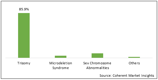 북한 NON-INVASIVE PRENATAL 테스트 시장